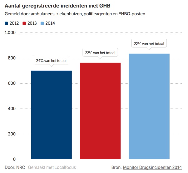 GHB-verslaafden op het platteland kicken moeilijk af door gebrekkige begeleiding