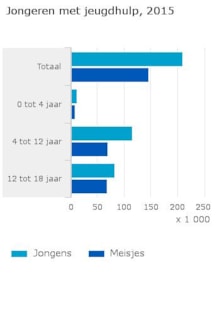 Jongeren-met-jeugdhulp-2015-16-04-25