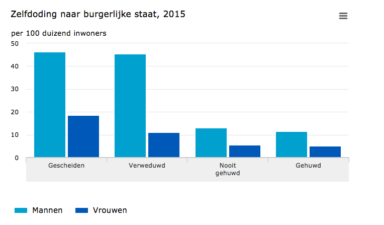 in Nederland relatief weinig zelfdodingen