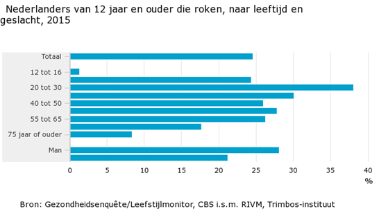 Nederlanders-van-12-jaar-en-ouder-die-roken-naar-leeftijd-en-geslacht-2015--16-05-27