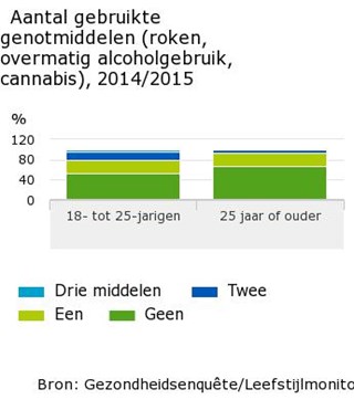 Aantal-gebruikte-genotmiddelen-roken-overmatig-alcoholgebruik-cannabis-20142015-17-01-23