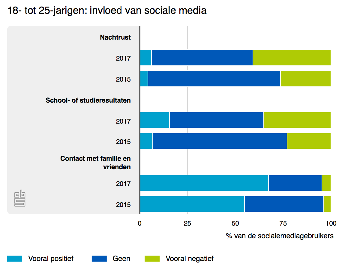 Jongvolwassenen vaker verslaafd aan sociale media