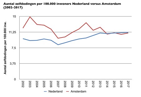 3 - Grafieken bij Amsterdamse GGD