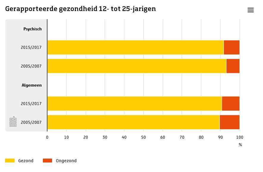 In afgelopen tien jaar zijn iets meer jongeren zichzelf psychisch ongezond gaan vinden