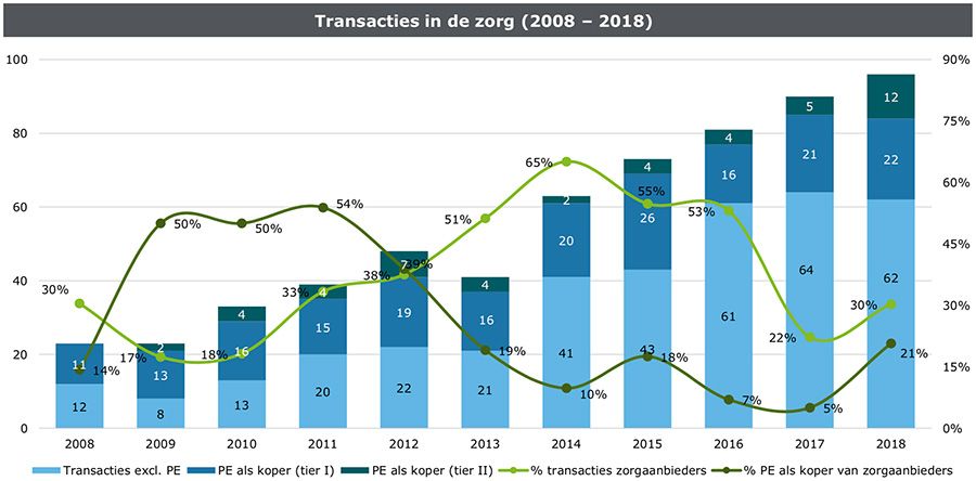 Aantal overnames in GGZ groeide in 2018 fors