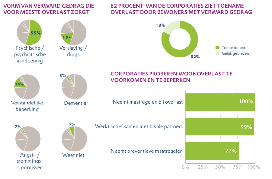 Vaker woonoverlast voor huurder in sociale sector