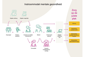Zuid-Limburg start Instapmodel mentale gezondheid